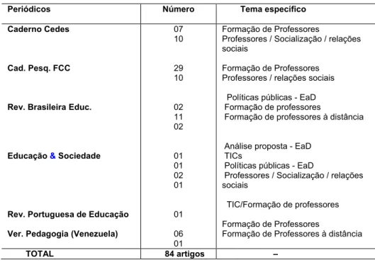 Tabela 2:  Artigos publicados em periódicos (1997-2008)