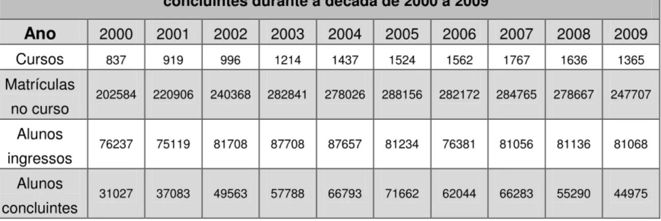 Tabela 2  –  Número de alunos na instituição onde foi feita a pesquisa  Licenciatura  em Pedagogia  2007  2008  2009  2010  2011  Total de alunos   40  40+67=107  36+67+60=163  49+60+72=181  54+60+72+54+=240  Matriculados  43  72  68  78  54  Ingressantes 