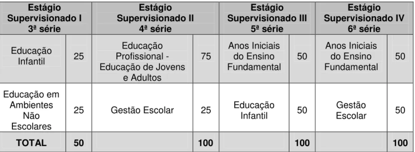 Tabela 3 – Distribuição das horas de Estágio Supervisionado  Estágio   Supervisionado I   3ª série  Estágio   Supervisionado II 4ª série  Estágio  Supervisionado III 5ª série   Estágio   Supervisionado IV 6ª série   Educação  Infantil  25  Educação  Profis