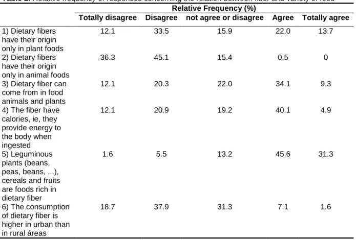 Table 2. Relative frequency of responses concerning the relation between fiber and variety of food  Relative Frequency (%) 