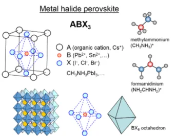 Figure 1.1: Perovskite structure, and possible combinations [15]