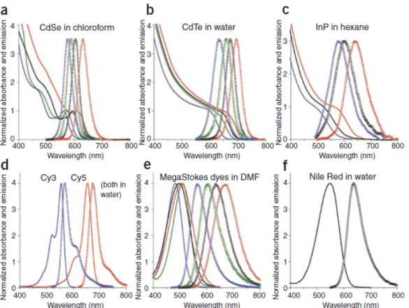 Figure 1.4: Spectral behaviour of Organic Dyes and Quantum Dots. (a-f) Absorption and emission spectra (lines and symbols, respectively)