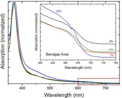 Figure 3.2: Absorption spectra of different samples of PQDs with different Cd percentages redispersed in 5 ml of hexane