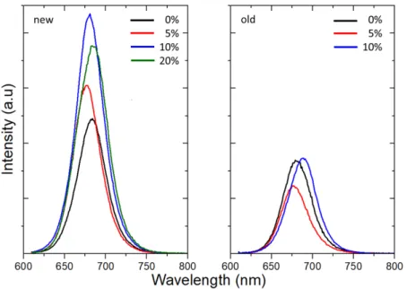 Figure 3.3: Variation of the emission spectra of the PQDs samples (in Hexane) for different Cd percentages (black is the non-doped (0% Cd) sample, red is 5% Cd, blue is 10% Cd and green 20% Cd; In the "old"image we have the emission spectra of samp