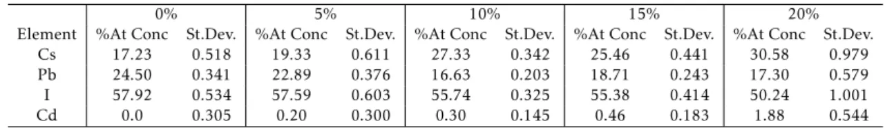 Table 3.3: XPS element analysis for each sample, with different Cd percentages (CsP b 1 − x Cd x I 3 x = 0; 5; 10; 20).