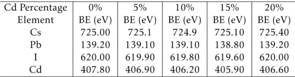Table 3.5: Binding Energy values for each element, from every sample.