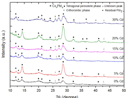 Figure 3.6: XRD peaks from the perovskite quantum dots, with different cadmium doping quantities.