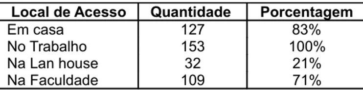 TABELA 6 - Local de acesso ao computador e a internet