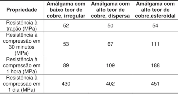 Tabela 1 - Resistência de 4 tipos de amálgama em função do tempo, em  MN/m² 