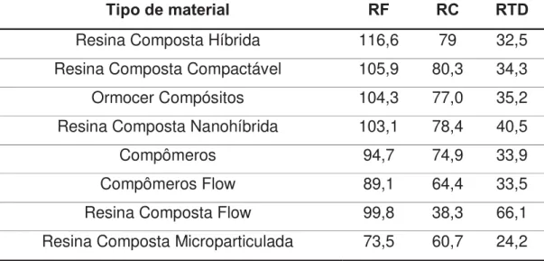 Tabela 2 - Valor médio de resistência a flexão (RF), resistência à  compressão (RC) e resistência à tração diametral (RTD) para cada  categoria de compósito, em MPa 