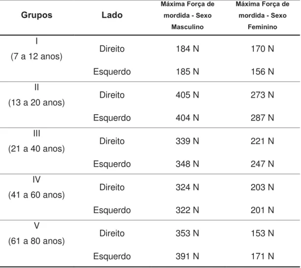Tabela 5 - Máxima força de mordida encontrada para os grupos  experimentais no estudo de Palinkas 2010 