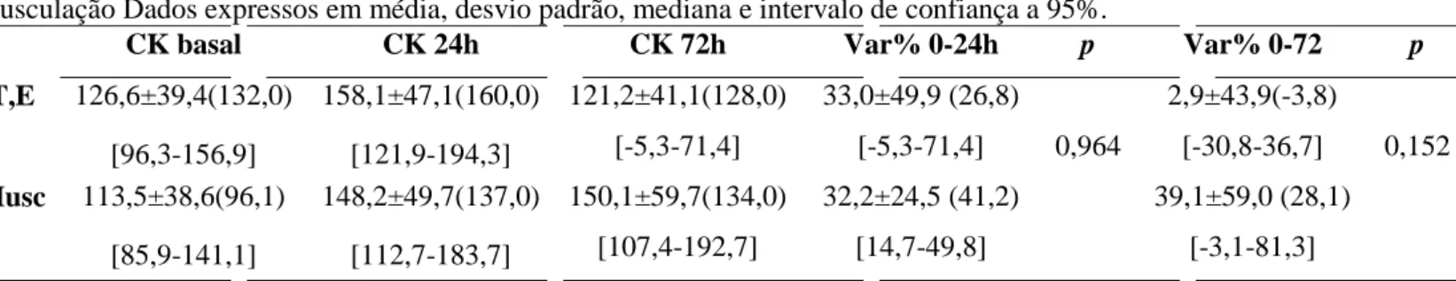 Tabela 5 - Comparação do comportamento de CK entre os grupos submetidos aos treinamentos de tubos elásticos e  musculação Dados expressos em média, desvio padrão, mediana e intervalo de confiança a 95%