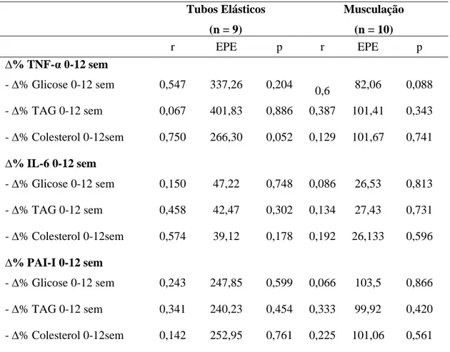 Tabela 4. Análise da correlação entre valores de expressão inflamatória e variáveis metabólicas  entre a variação dos momentos basal para doze semanas