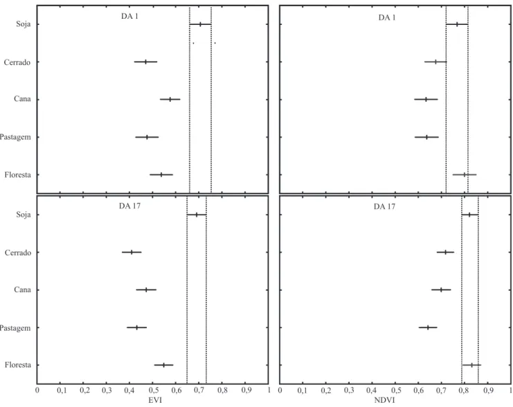 Figura 3. Análise comparativa da resposta espectral da classe soja frente à das classes cana-de-açúcar, pastagem, cerrado  e  floresta  no  EVI  e  no  NDVI,  para  as  imagens  dia  do  ano  (DA)  1  e  17  (período  central  da  safra)