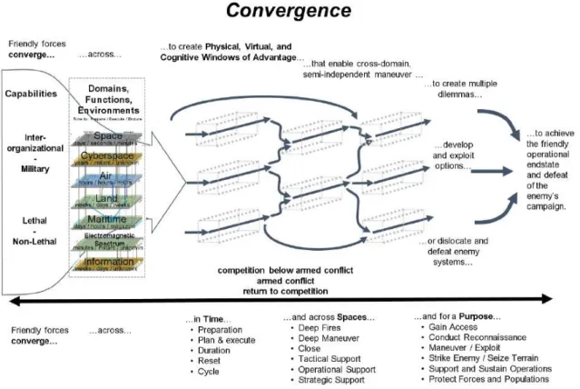 Figura 1 – O Conceito de Convergence  Fonte: TRADOC (2017b, p. 27) 