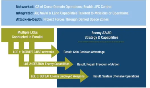 Figura 9 – As componentes do Air-Sead Battle no Networked, Integrated and Attack in Depth   Fonte: Sea-Battle Office (2013) 