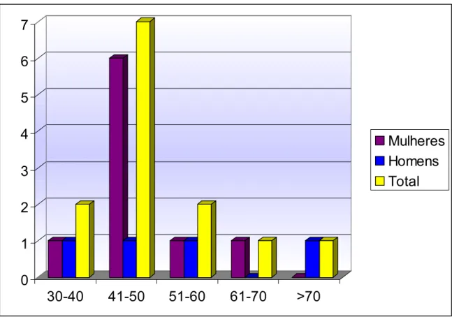 Figura 1. Distribuição por sexo na idade em que foram institucionalizados 
