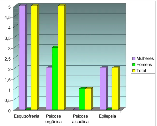 Figura 2. Distribuição das doenças psiquiátricas 