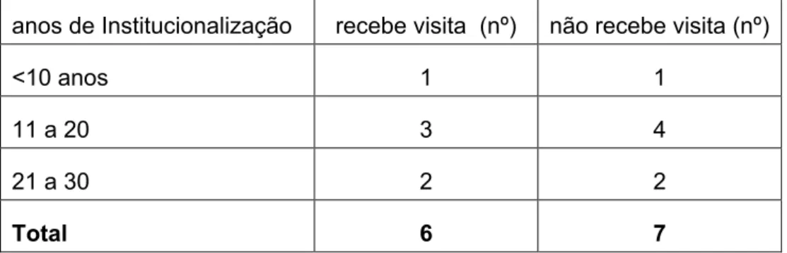 Tabela 2. Distribuição dos anos de institucionalização em relação às visitas 