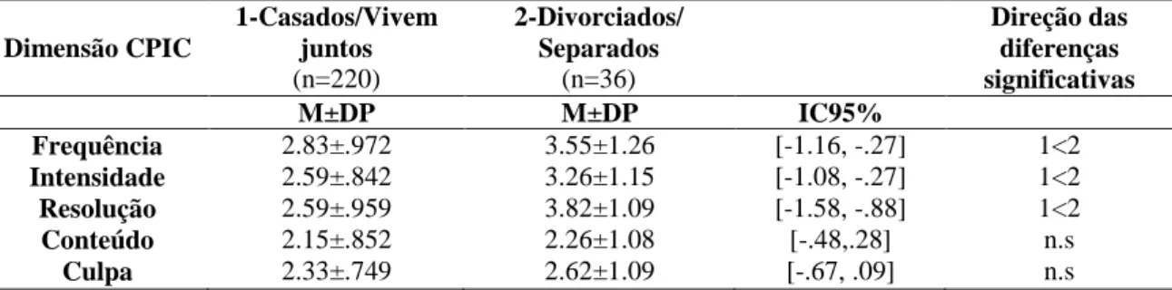 Tabela 17. Análise diferencial dos conflitos interparentais em função do estado civil dos  pais   Dimensão CPIC  1-Casados/Vivem juntos  (n=220)  2-Divorciados/ Separados (n=36)  Direção das diferenças  significativas  M±DP  M±DP  IC95%  Frequência  Intens