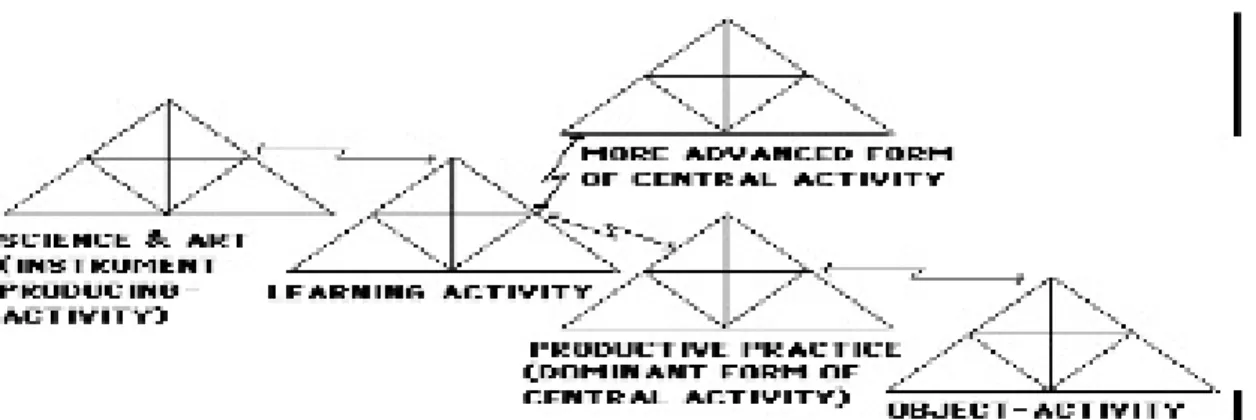 Figura 5: Ilustração da rede de atividades de ensino­aprendizagem (in ENGESTROM, 1987,  pg. 85) 