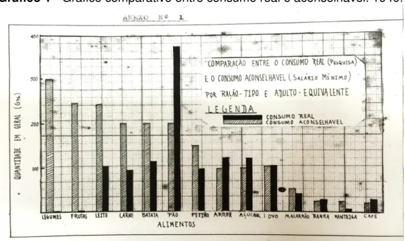 Gráfico 1 - Gráfico comparativo entre consumo real e aconselhável. 1940. 