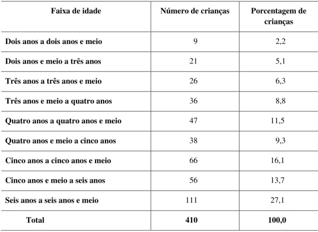 Tabela 1: Distribuição da amostra quanto às faixas etárias 