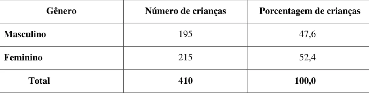 Tabela 2:Distribuição da amostra quanto ao gênero 