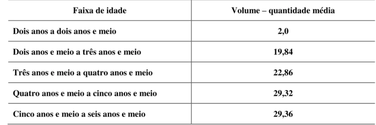 Tabela 5:  Média de palavras na primeira questão, nas diferentes faixas etárias 