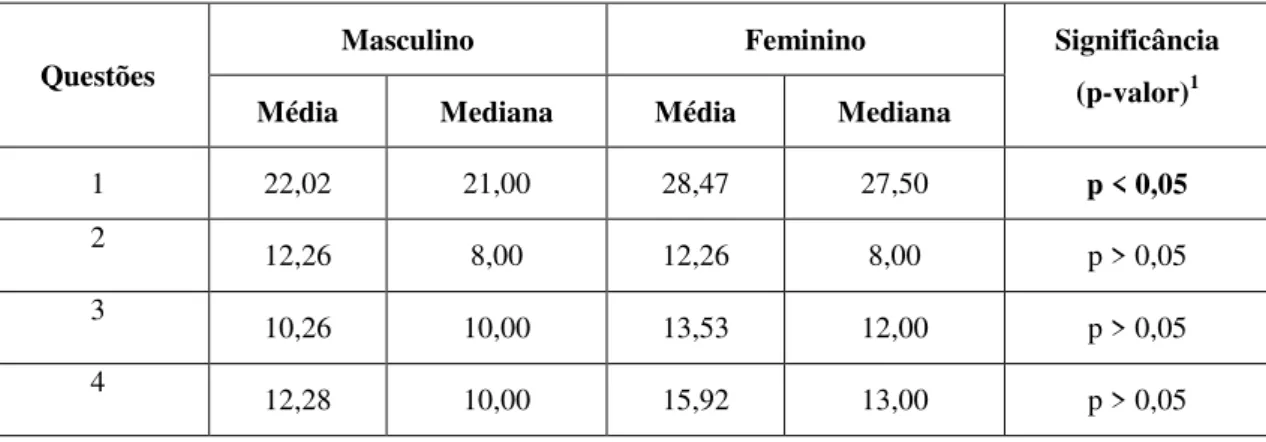 Tabela 9:  Distribuição  do  volume  médio  de  palavras  nas  quatro  questões  em  relação  ao  gênero,  para  crianças  cujas  mães  estudaram  até  o  ensino  fundamental 