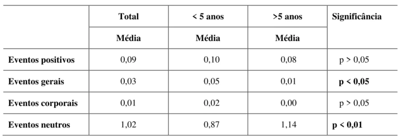 Tabela 13:  Distribuição  das  crianças  quanto  ao  conteúdo  das  respostas  da  segunda  questão,  sobre  memória  de  eventos  imediatamente  acontecidos, em relação às faixas etárias 