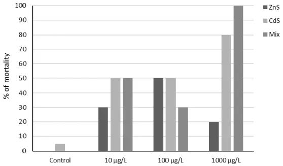 Figure  4.3 Mortality rate of D. magna for the bioassay 2.
