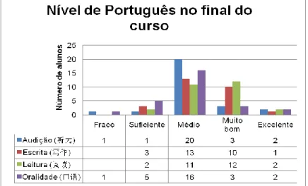 Gráfico 4 – Nível de Português no final do curso do Grupo I. 