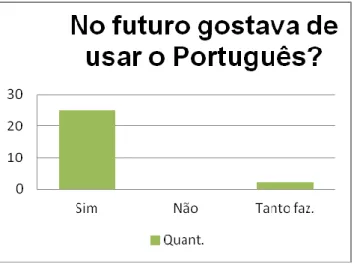 Gráfico 6 – No futuro quer usar o Português? (Grupo I) 