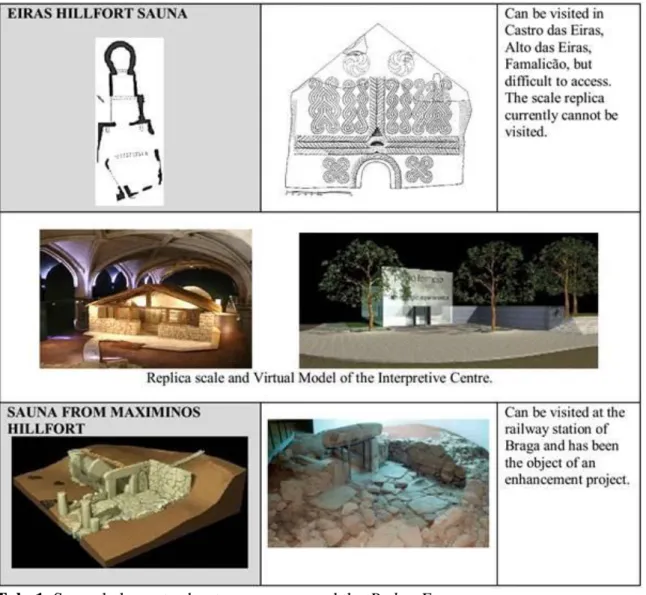 Tab. 1. Several elements about some sauna and the PedrasFormosas  Source: author's elaboration 