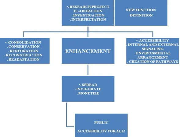 Fig. 1. Schematic synthesis of the stages involved in the value enhancement process of an  archaeological site