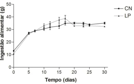 Figura 4 - Ingestão alimentar de ratos controle (CN) e ratos  com  lesão  periapical  (LP)  durante  30  dias