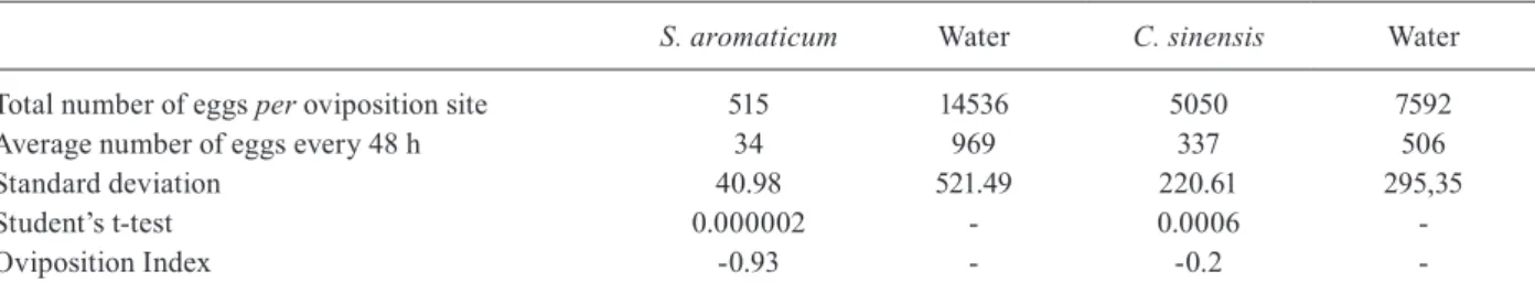 Fig. 1: dose-response curves created using bioassay data after exposure to the essential oils of Citrus sinensis (A) and Syzygium aromaticum (B),  temephos combinations (C-D) and temephos alone (E).