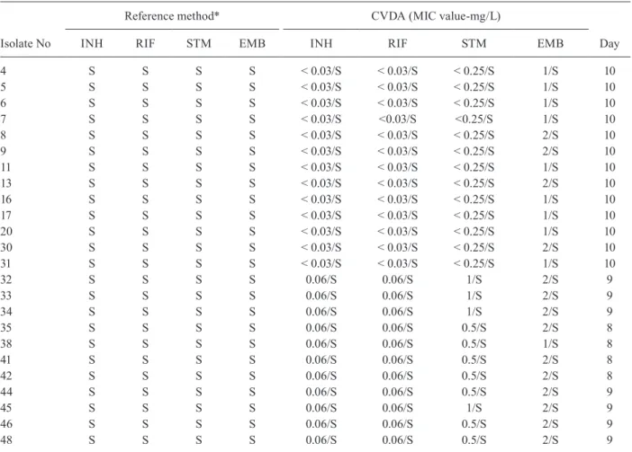 TABLE II