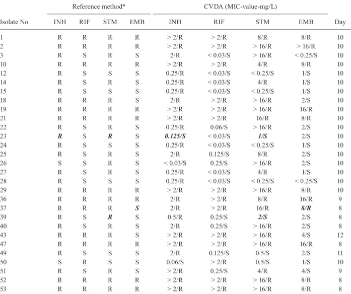 TABLE III