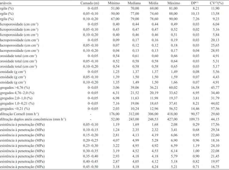 Tabela 2. Análise estatística descritiva das variáveis físicas de um Latossolo Vermelho manejado com agricultura de precisão,  em Palmeira das Missões, RS.