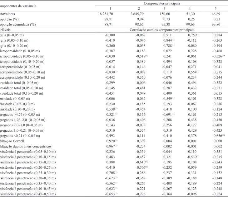 Tabela 4. Análise de componentes principais das variáveis físicas de um Latossolo Vermelho manejado com agricultura de  precisão, em Palmeira das Missões, RS.