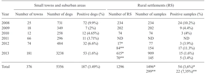 Fig. 1: results of the CoproELISA in the faeces of dogs analysed from  2008 to 2013, obtained in different Departments of Uruguay