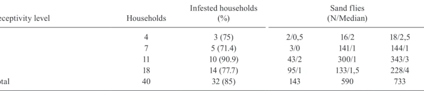 TABLE II