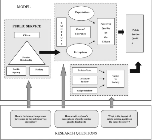 Fig. 2  Conceptual framework MODEL 