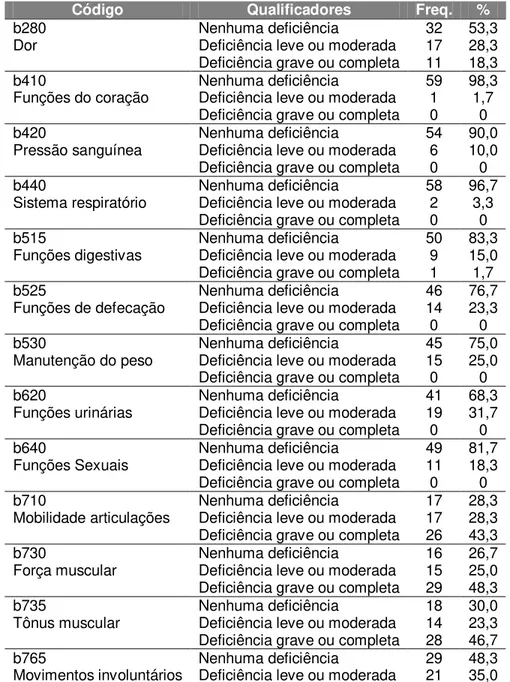Tabela 2: Frequência e percentual da categoria Funções do Corpo na população  avaliada (n=60)