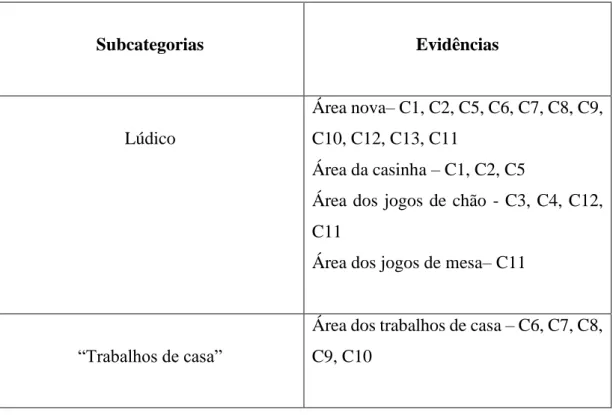 Tabela 2- Categoria Preferência das crianças pelas áreas da sala 