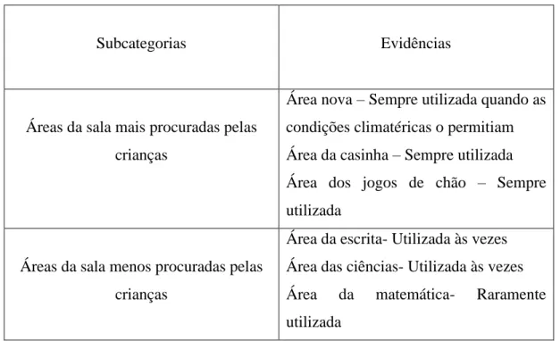 Tabela 3- Categoria Preferência das crianças pelas áreas da sala 
