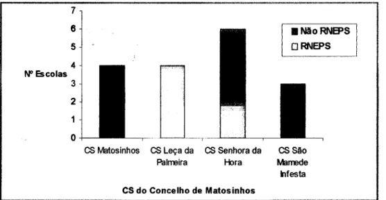 Tabela 4: Escolas da área de actuação do CS de São Mamede de Infesta. 