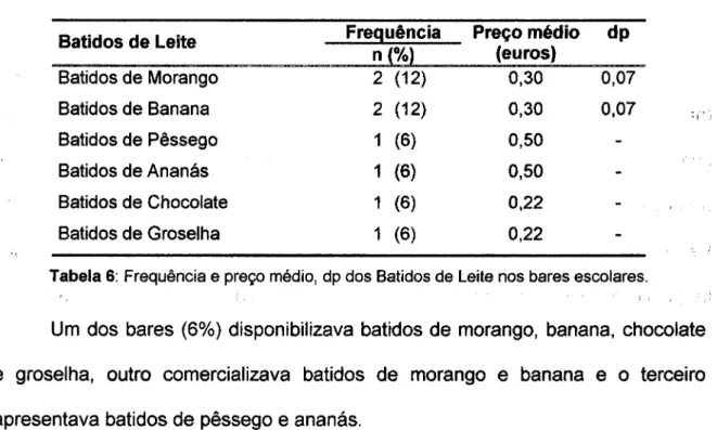 Tabela 6: Frequência e preço médio, dp dos Batidos de Leite nos bares escolares. 